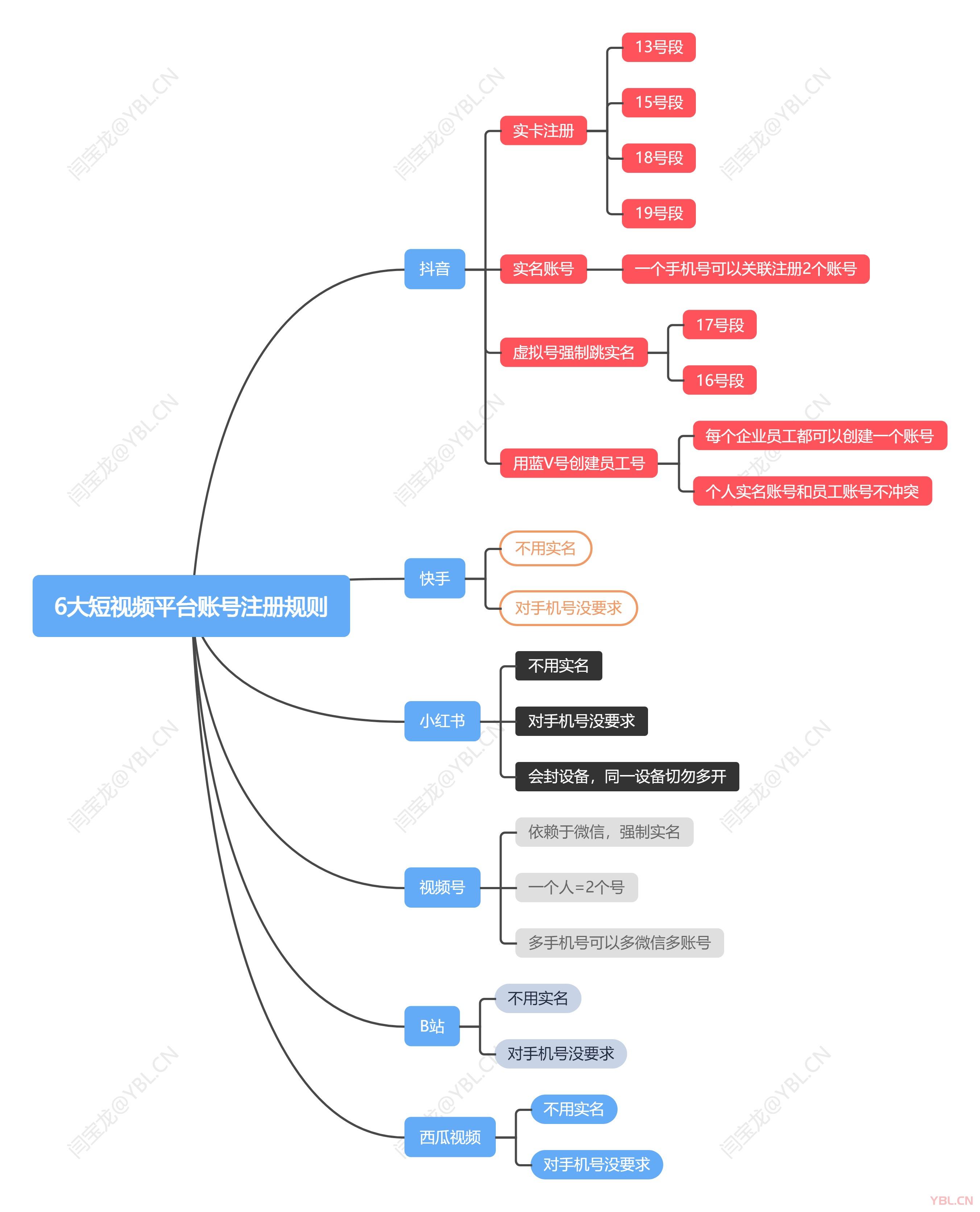 短視頻矩陣應搞懂6大短視頻平臺賬號規(guī)則【全在這里】